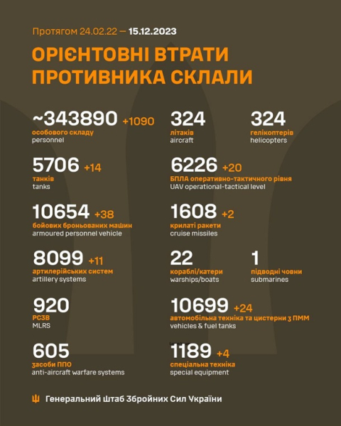 За добу в Україні знищено понад 1000 бійців РФ